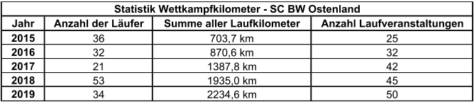 Jahr Anzahl der Läufer Summe aller Laufkilometer Anzahl Laufveranstaltungen 2015 36 703,7 km 25 2016 32 870,6 km 32 2017 21 1387,8 km 42 2018 53 1935,0 km 45 2019 34 2234,6 km 50 Statistik Wettkampfkilometer - SC BW Ostenland