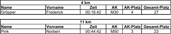 Name Vorname Zeit AK AK-Platz Gesamt-Platz Gröpper Frederick 00:16:42 M30 4 27 Name Vorname Zeit AK AK-Platz Gesamt-Platz Pink Norbert 00:44:42 M50 3 23 4 km 11 km