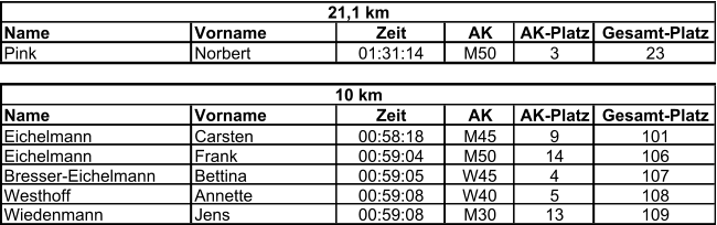 Name Vorname Zeit AK AK-Platz Gesamt-Platz Pink Norbert 01:31:14 M50 3 23 Name Vorname Zeit AK AK-Platz Gesamt-Platz Eichelmann Carsten 00:58:18 M45 9 101 Eichelmann Frank 00:59:04 M50 14 106 Bresser-Eichelmann Bettina 00:59:05 W45 4 107 Westhoff Annette 00:59:08 W40 5 108 Wiedenmann Jens 00:59:08 M30 13 109 10 km 21,1 km