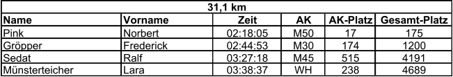 Name Vorname Zeit AK AK-Platz Gesamt-Platz Pink Norbert 02:18:05 M50 17 175 Gröpper Frederick 02:44:53 M30 174 1200 Sedat Ralf 03:27:18 M45 515 4191 Münsterteicher Lara 03:38:37 WH 238 4689 31,1 km