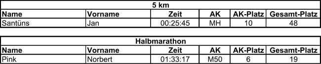 Name Vorname Zeit AK AK-Platz Gesamt-Platz Santüns Jan 00:25:45 MH 10 48 Name Vorname Zeit AK AK-Platz Gesamt-Platz Pink Norbert 01:33:17 M50 6 19 5 km Halbmarathon