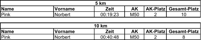 Name Vorname Zeit AK AK-Platz Gesamt-Platz Pink Norbert 00:19:23 M50 2 10 Name Vorname Zeit AK AK-Platz Gesamt-Platz Pink Norbert 00:40:48 M50 2 8 5 km 10 km