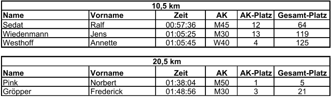 Name Vorname Zeit AK AK-Platz Gesamt-Platz Sedat Ralf 00:57:36 M45 12 64 Wiedenmann Jens 01:05:25 M30 13 119 Westhoff Annette 01:05:45 W40 4 125 Name Vorname Zeit AK AK-Platz Gesamt-Platz Pink Norbert 01:38:04 M50 1 5 Gröpper Frederick 01:48:56 M30 3 21  20,5 km 10,5 km
