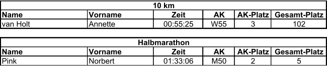 Name Vorname Zeit AK AK-Platz Gesamt-Platz van Holt Annette 00:55:25 W55 3 102 Name Vorname Zeit AK AK-Platz Gesamt-Platz Pink Norbert 01:33:06 M50 2 5 10 km Halbmarathon