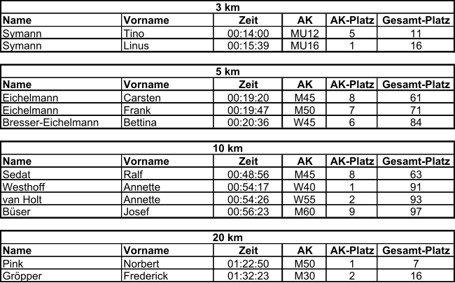 Name Vorname Zeit AK AK-Platz Gesamt-Platz Symann Tino 00:14:00 MU12 5 11 Symann Linus 00:15:39 MU16 1 16 Name Vorname Zeit AK AK-Platz Gesamt-Platz Eichelmann Carsten 00:19:20 M45 8 61 Eichelmann Frank 00:19:47 M50 7 71 Bresser-Eichelmann Bettina 00:20:36 W45 6 84 Name Vorname Zeit AK AK-Platz Gesamt-Platz Sedat Ralf 00:48:56 M45 8 63 Westhoff Annette 00:54:17 W40 1 91 van Holt Annette 00:54:26 W55 2 93 Büser Josef 00:56:23 M60 9 97 Name Vorname Zeit AK AK-Platz Gesamt-Platz Pink Norbert 01:22:50 M50 1 7 Gröpper Frederick 01:32:23 M30 2 16 3 km 5 km 10 km 20 km