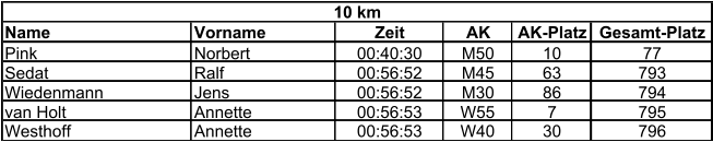 Name Vorname Zeit AK AK-Platz Gesamt-Platz Pink Norbert 00:40:30 M50 10 77 Sedat Ralf 00:56:52 M45 63 793 Wiedenmann Jens 00:56:52 M30 86 794 van Holt Annette 00:56:53 W55 7 795 Westhoff Annette 00:56:53 W40 30 796 10 km