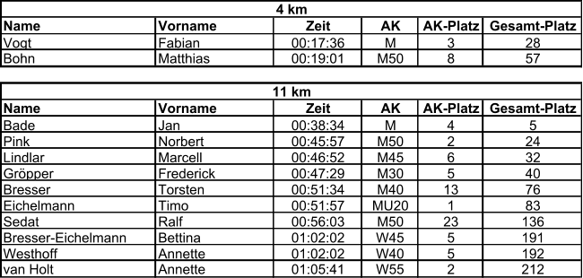 Name Vorname Zeit AK AK-Platz Gesamt-Platz Vogt Fabian 00:17:36 M 3 28 Bohn Matthias 00:19:01 M50 8 57 Name Vorname Zeit AK AK-Platz Gesamt-Platz Bade Jan 00:38:34 M 4 5 Pink Norbert 00:45:57 M50 2 24 Lindlar Marcell 00:46:52 M45 6 32 Gröpper Frederick 00:47:29 M30 5 40 Bresser Torsten 00:51:34 M40 13 76 Eichelmann Timo 00:51:57 MU20 1 83 Sedat Ralf 00:56:03 M50 23 136 Bresser-Eichelmann Bettina 01:02:02 W45 5 191 Westhoff Annette 01:02:02 W40 5 192 van Holt Annette 01:05:41 W55 2 212 4 km 11 km